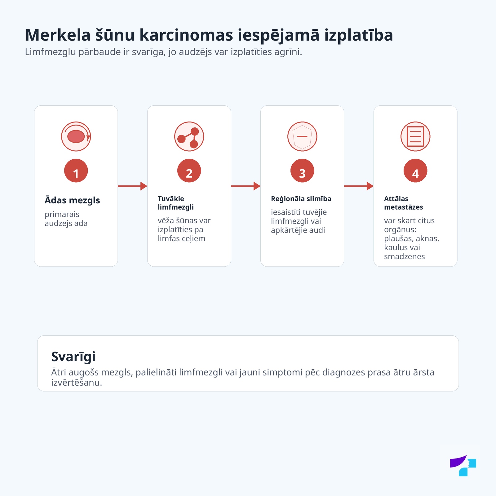 Merkela šūnu karcinomas iespējamā izplatība: ādas mezgls, tuvākie limfmezgli, reģionāla slimība un attālas metastāzes