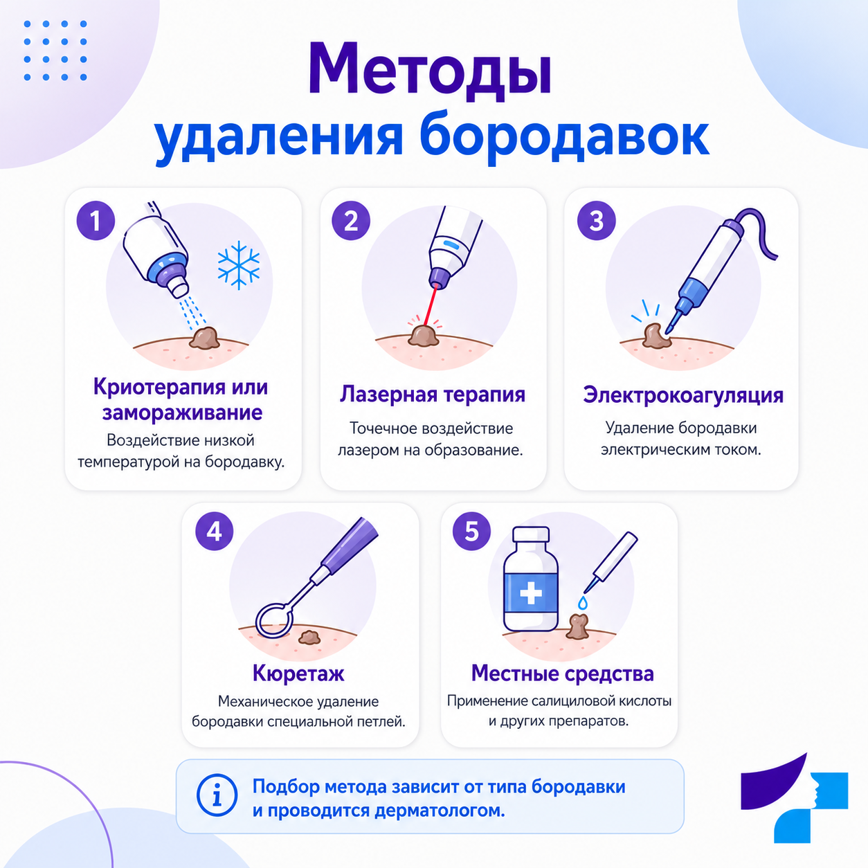 Методы удаления бородавок Методы удаления бородавок: криотерапия или замораживание, лазерная терапия, электрокоагуляция, кюретаж и местные средства