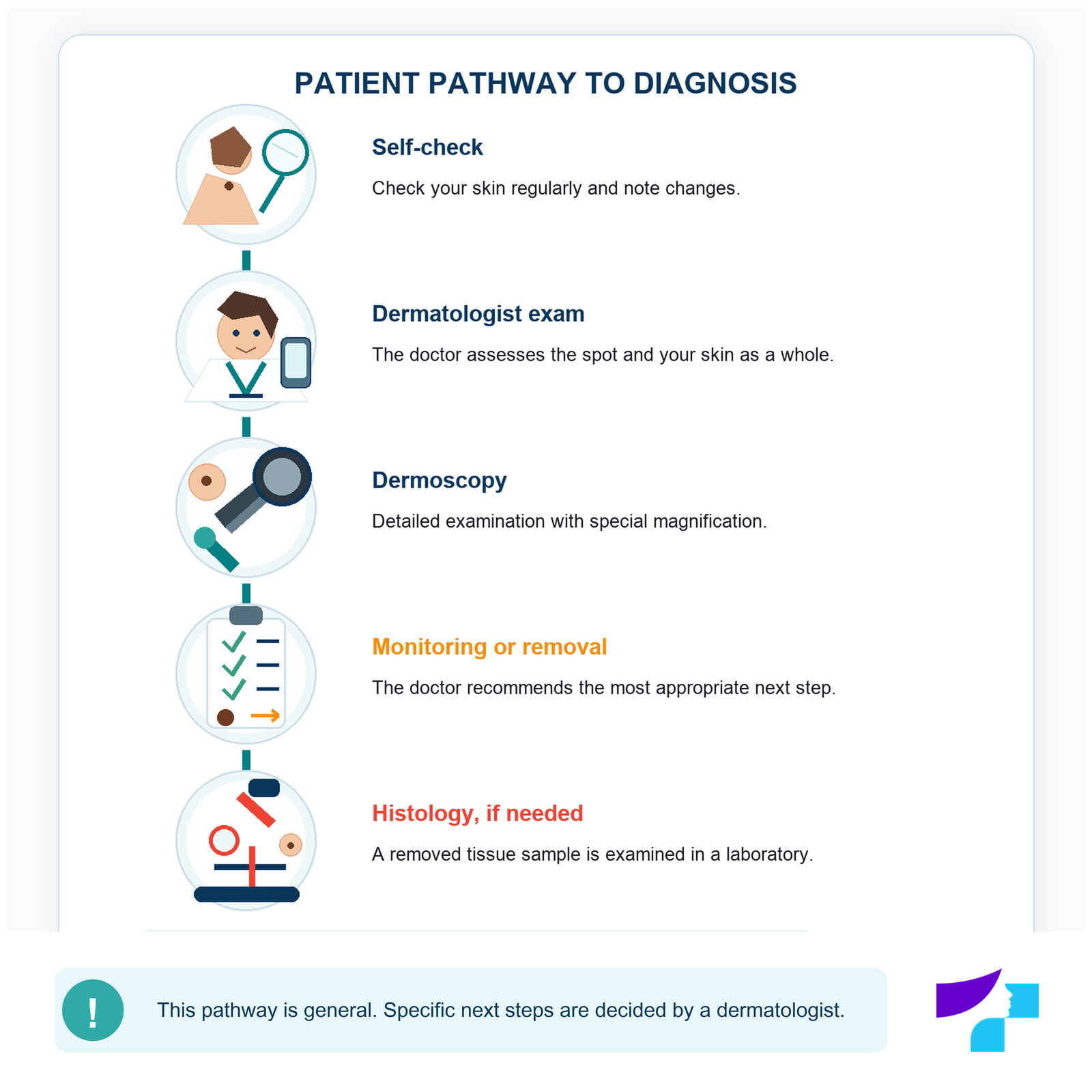 Patient pathway from mole self-checking to dermoscopy and histology