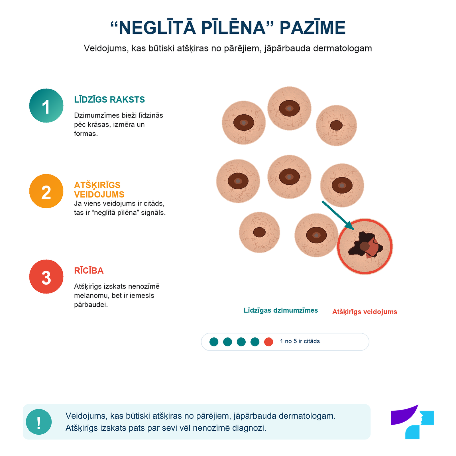 Neglītā pīlēna pazīme dzimumzīmju pašnovērošanā