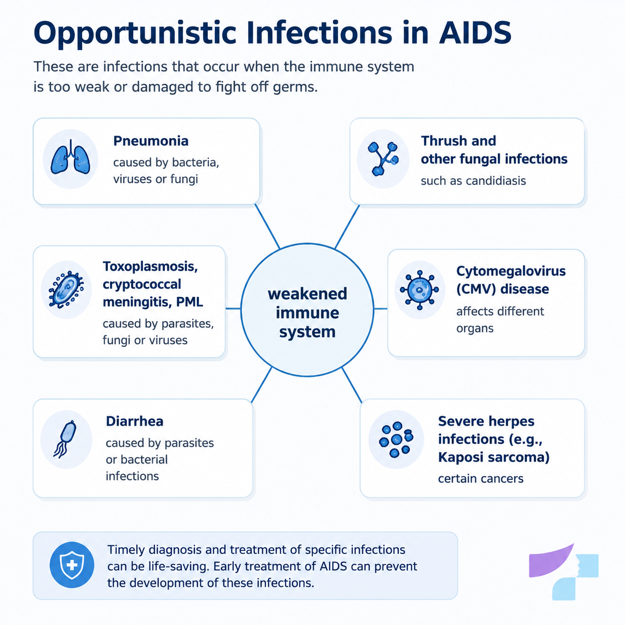 Opportunistic infections in AIDS Opportunistic infections in AIDS