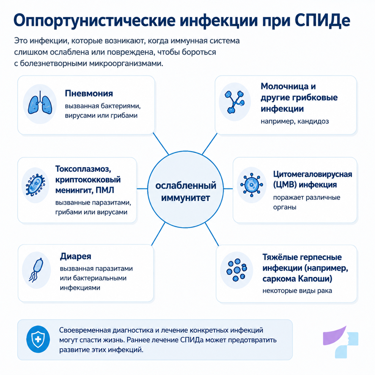 Оппортунистические инфекции СПИДа