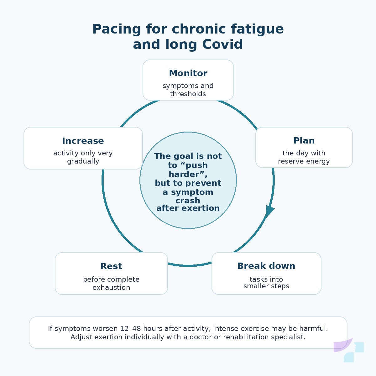 Pacing for chronic fatigue and long Covid