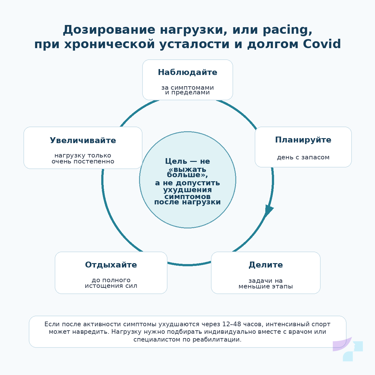 Дозирование нагрузки, или pacing, при хронической усталости и долгом Covid