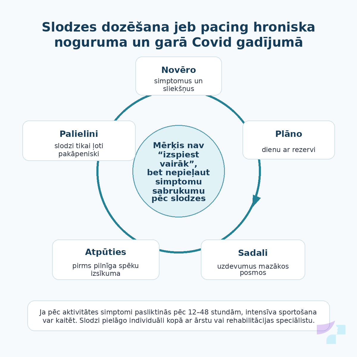Slodzes dozēšana jeb pacing hroniska noguruma un garā Covid gadījumā