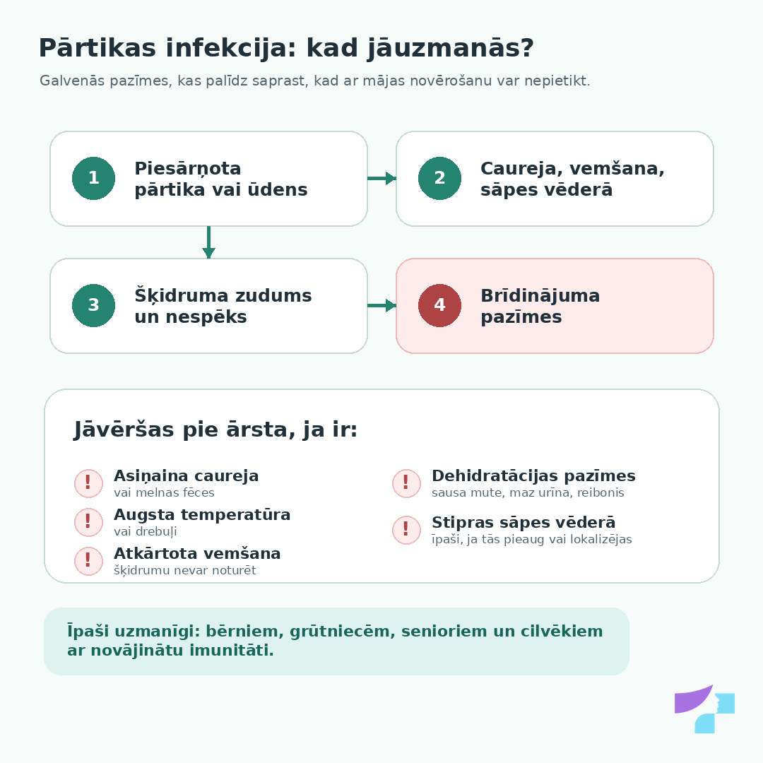 Pārtikas infekcija: kad jāuzmanās? Pārtikas infekcija: kad jāuzmanās?