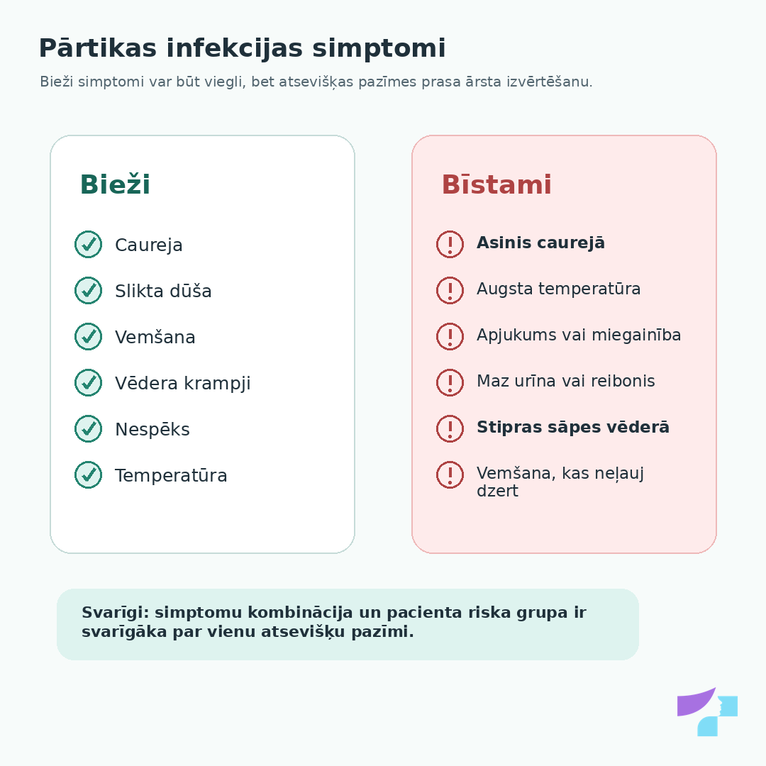 Pārtikas infekcijas simptomi Pārtikas infekcijas simptomi