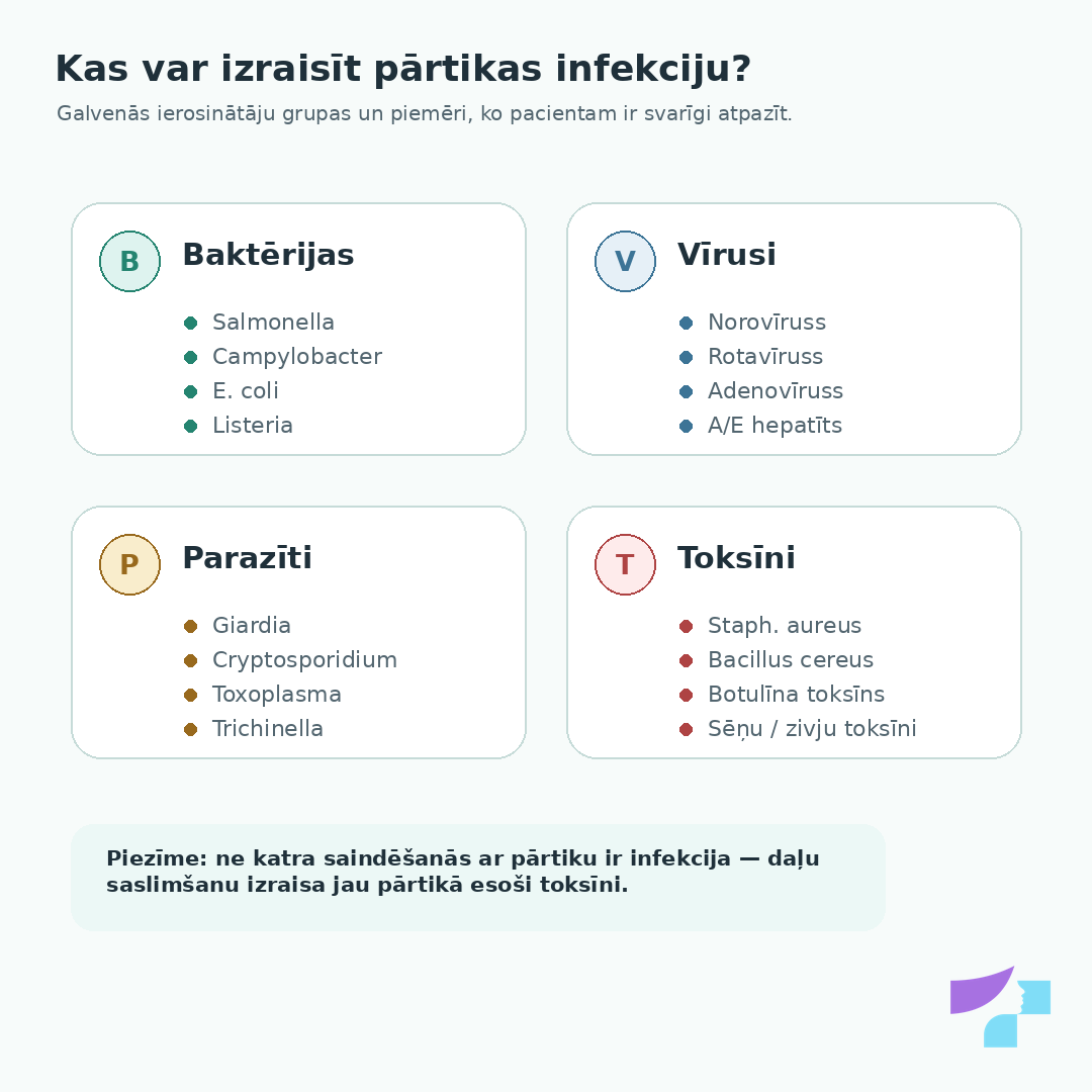 Kas var izraisīt pārtikas infekciju? Kas var izraisīt pārtikas infekciju?