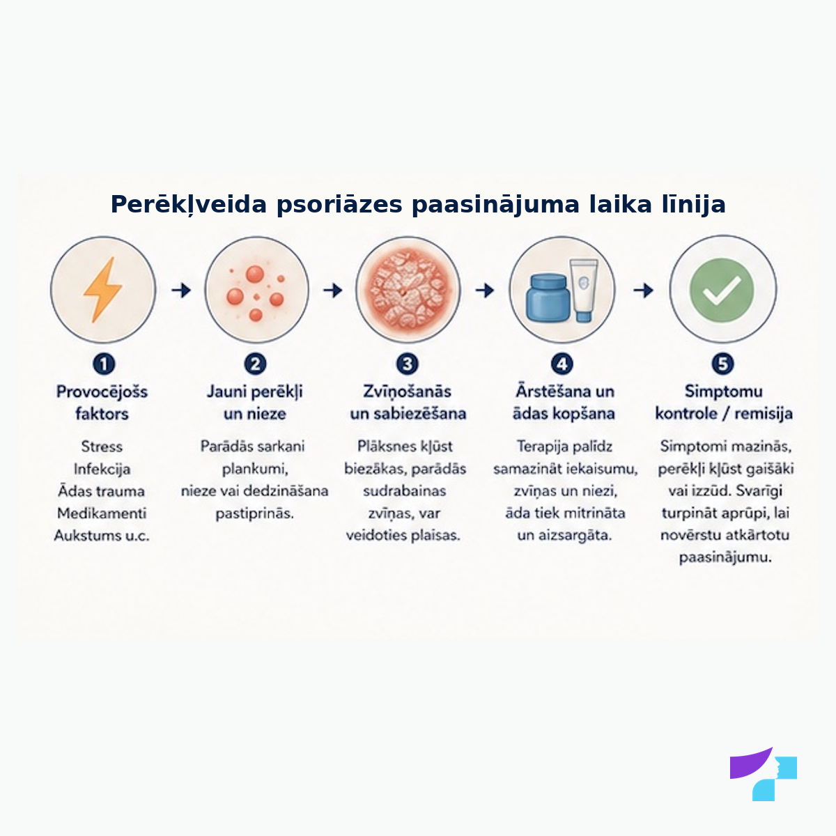 Perēkļveida psoriāzes paasinājuma laika līnija: provocējošs faktors, agrīnas ādas izmaiņas, plāksnes veidošanās, izteikts paasinājums, ārstēšana un remisija