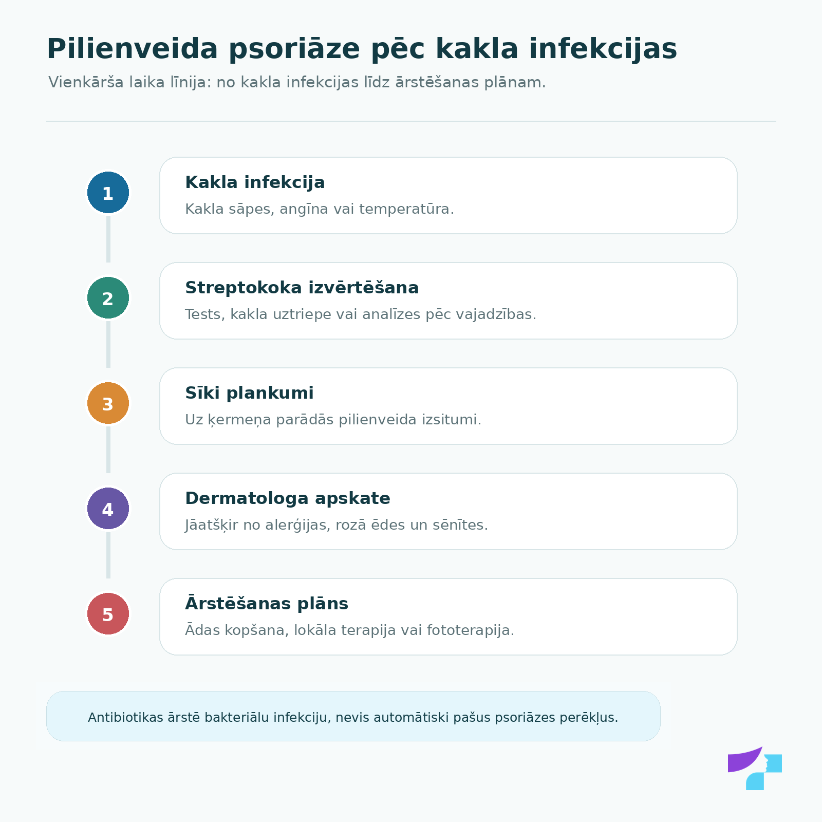 Pilienveida psoriāze pēc kakla infekcijas: kakla infekcija, streptokoka izvērtēšana, sīki plankumi, dermatologa apskate un ārstēšanas plāns
