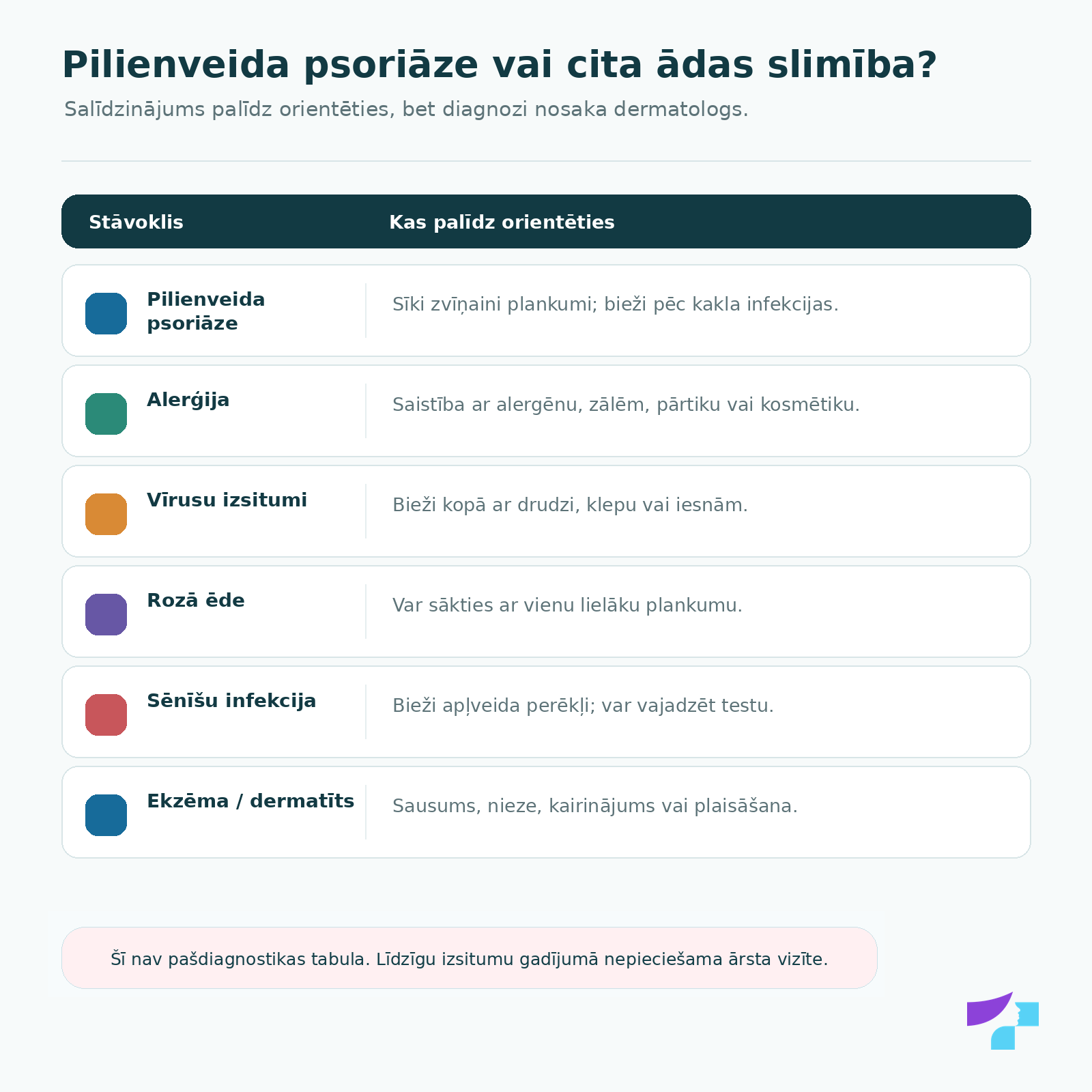 Pilienveida psoriāze vai cita ādas slimība: salīdzinājums ar alerģiju, vīrusu izsitumiem, rozā ēdi, sēnīšu infekciju un ekzēmu