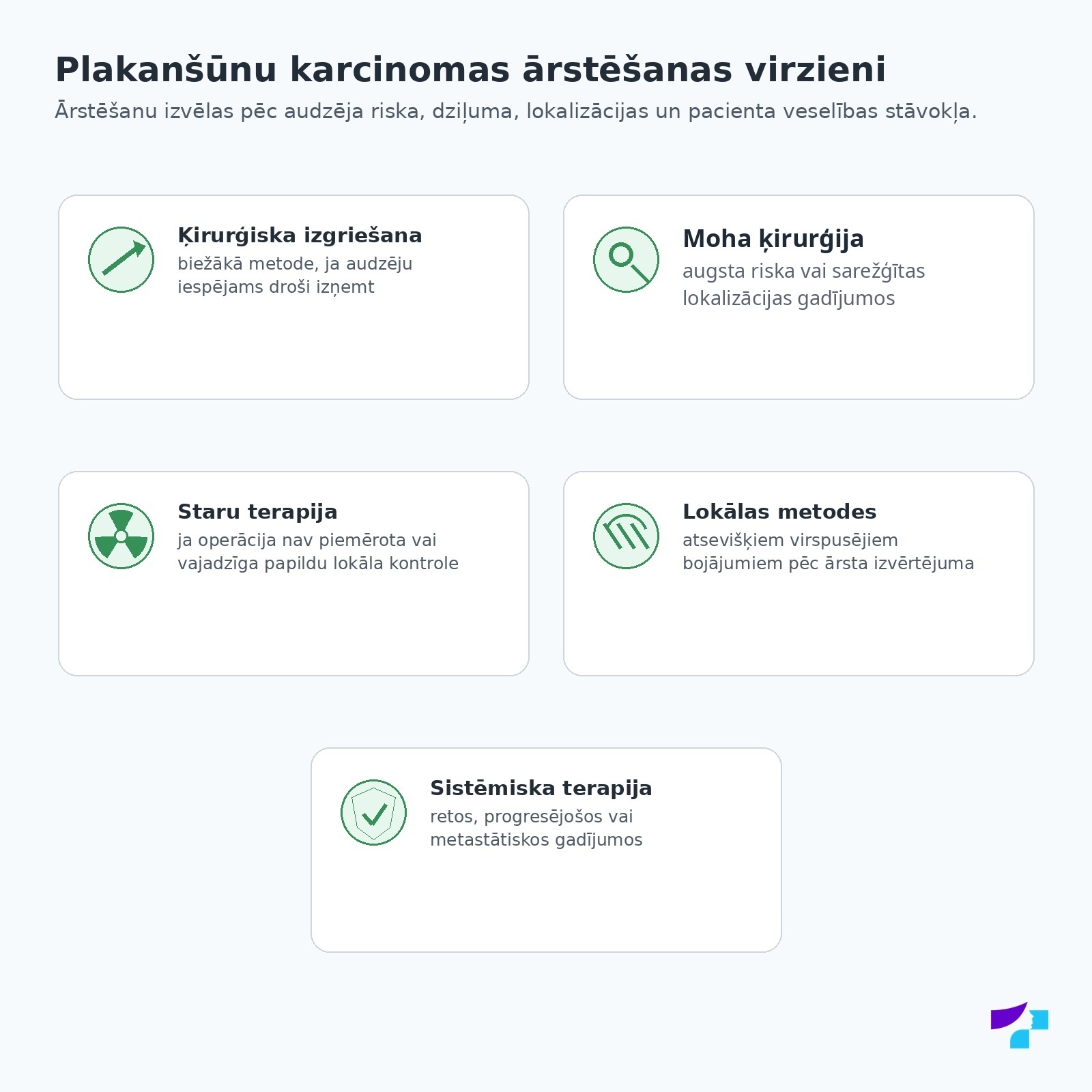 Plakanšūnu karcinomas ārstēšanas virzieni: ķirurģiska izgriešana, Moha ķirurģija, staru terapija, lokālas metodes un sistēmiska terapija