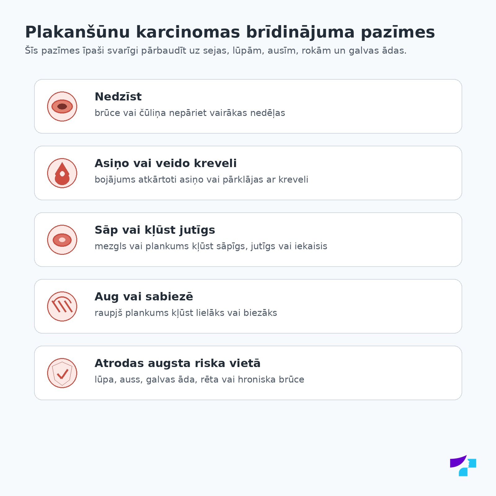 Plakanšūnu karcinomas brīdinājuma pazīmes: nedzīstošs bojājums, asiņošana vai krevele, sāpes vai jutīgums, augšana vai sabiezēšana un augsta riska lokalizācija