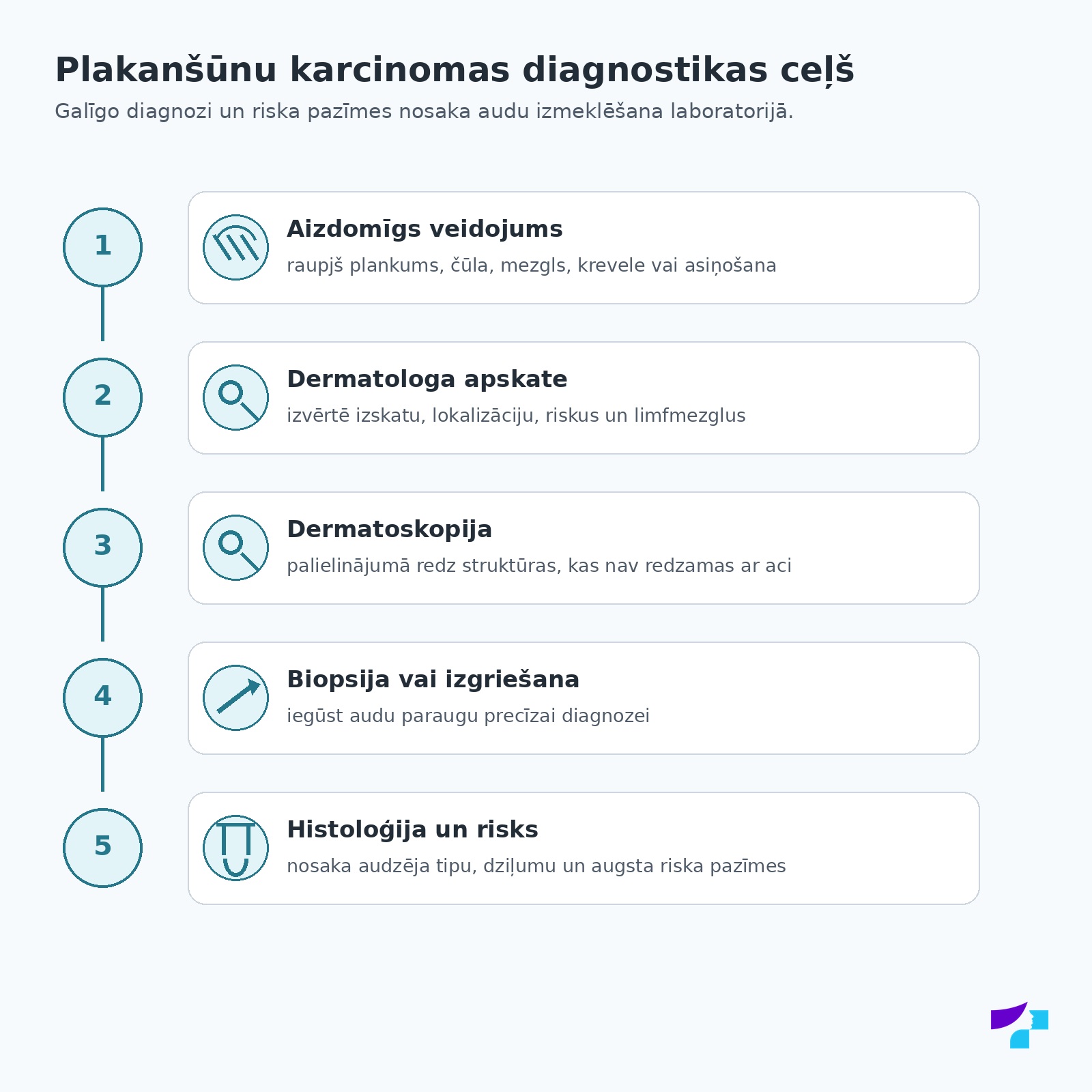 Plakanšūnu karcinomas diagnostikas ceļš: aizdomīgs veidojums, dermatologa apskate, dermatoskopija, biopsija vai izgriešana, histoloģija un riska izvērtēšana