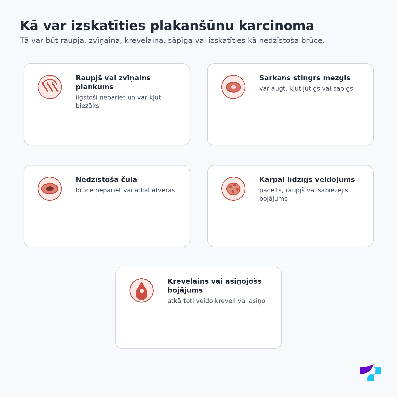 Plakanšūnu karcinomas iespējamie izskati: raupjš vai zvīņains plankums, sarkans stingrs mezgls, nedzīstoša čūla, kārpai līdzīgs veidojums un kreveļains vai asiņojošs bojājums