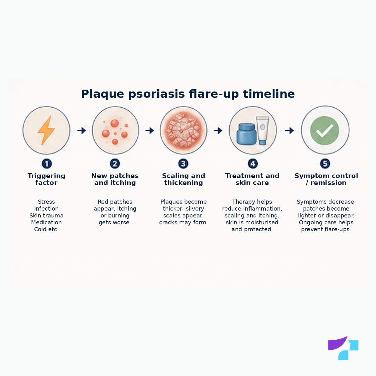 Plaque psoriasis flare-up timeline Plaque psoriasis flare-up timeline: triggering factor, early skin changes, plaque formation, marked flare-up, treatment and remission