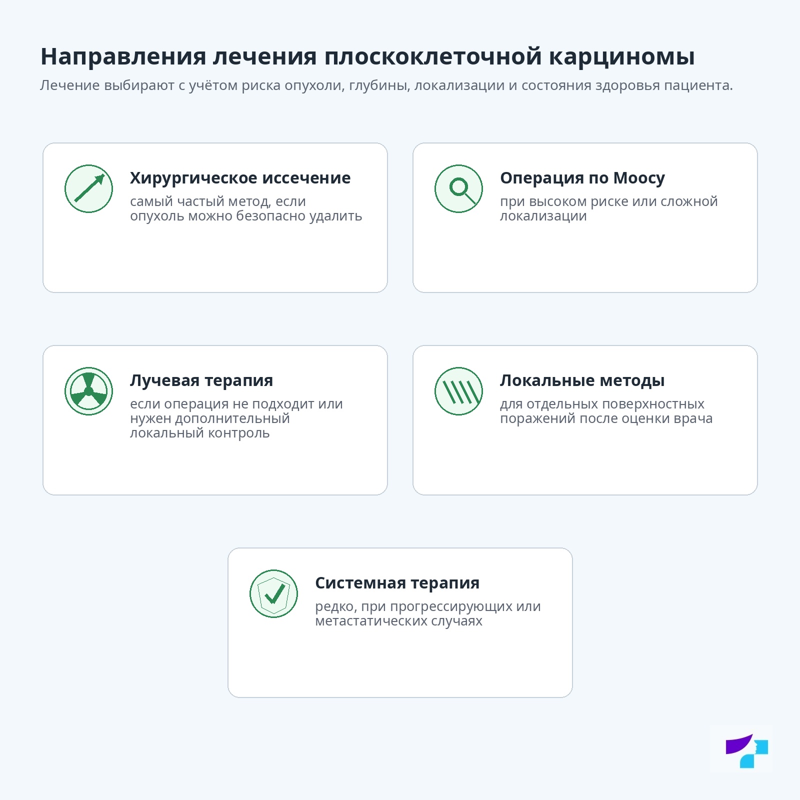 Направления лечения плоскоклеточной карциномы Направления лечения плоскоклеточной карциномы: хирургическое иссечение, операция по Моосу, лучевая терапия, локальные методы и системная терапия