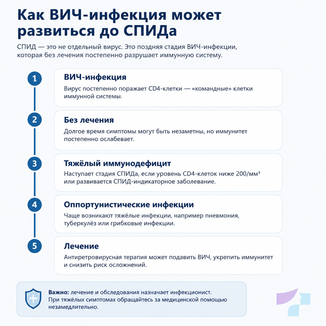 Хронология развития инфекции СПИД