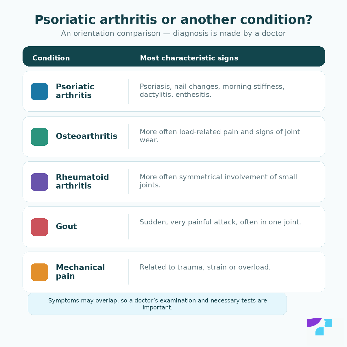 Psoriatic arthritis or another joint condition: comparison with osteoarthritis, rheumatoid arthritis, gout and mechanical pain
