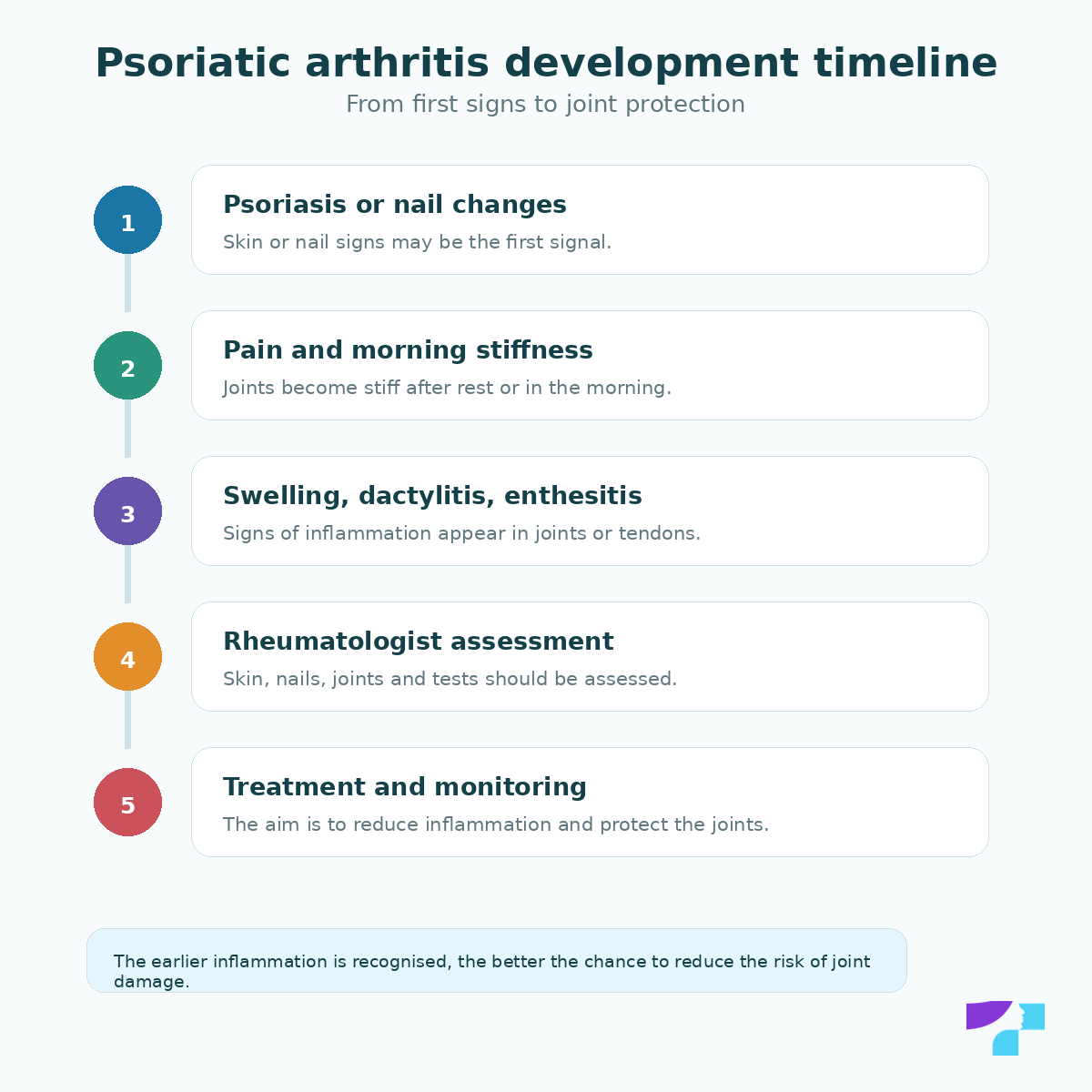 Psoriatic arthritis development timeline: psoriasis or nail changes, pain and morning stiffness, swelling, dactylitis, enthesitis, rheumatologist assessment, treatment and monitoring