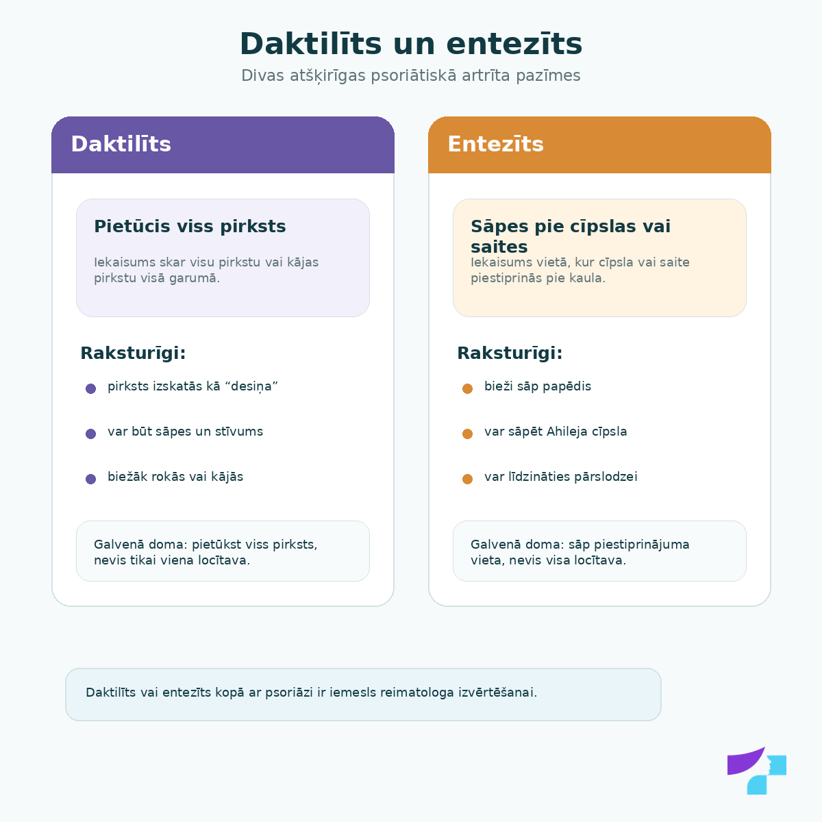 Daktilīts un entezīts: divas raksturīgas psoriātiskā artrīta pazīmes — pietūcis viss pirksts un sāpes cīpslas vai saites piestiprinājuma vietā