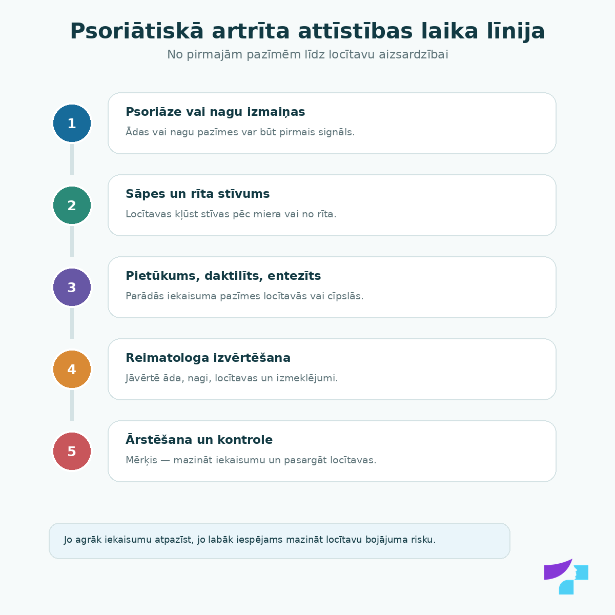 Psoriātiskā artrīta attīstības laika līnija: psoriāze vai nagu izmaiņas, sāpes un rīta stīvums, pietūkums, daktilīts, entezīts, reimatologa izvērtēšana, ārstēšana un kontrole