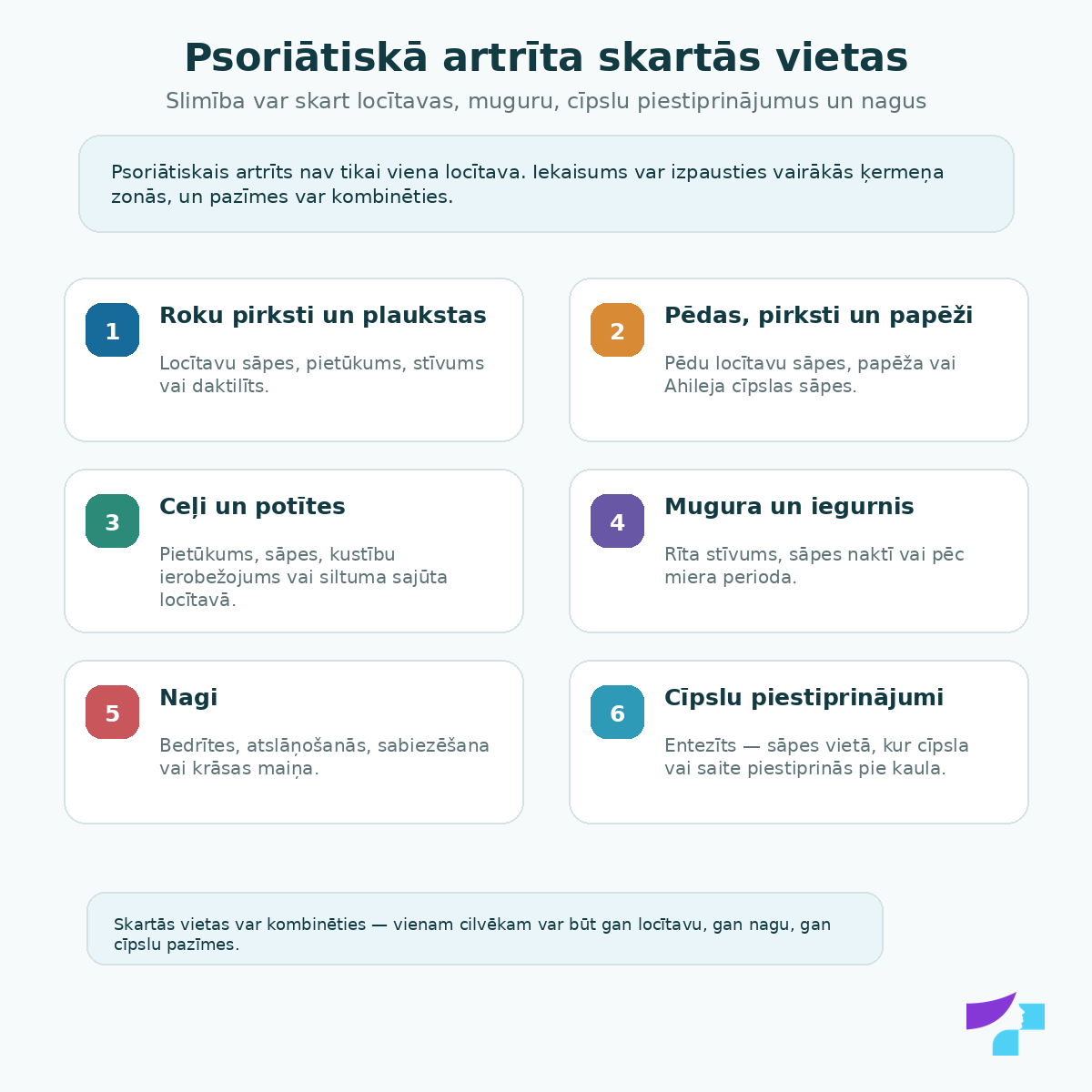 Psoriātiskā artrīta skartās vietas: roku pirksti un plaukstas, pēdas, ceļi, potītes, mugura, iegurnis, nagi un cīpslu piestiprinājumi
