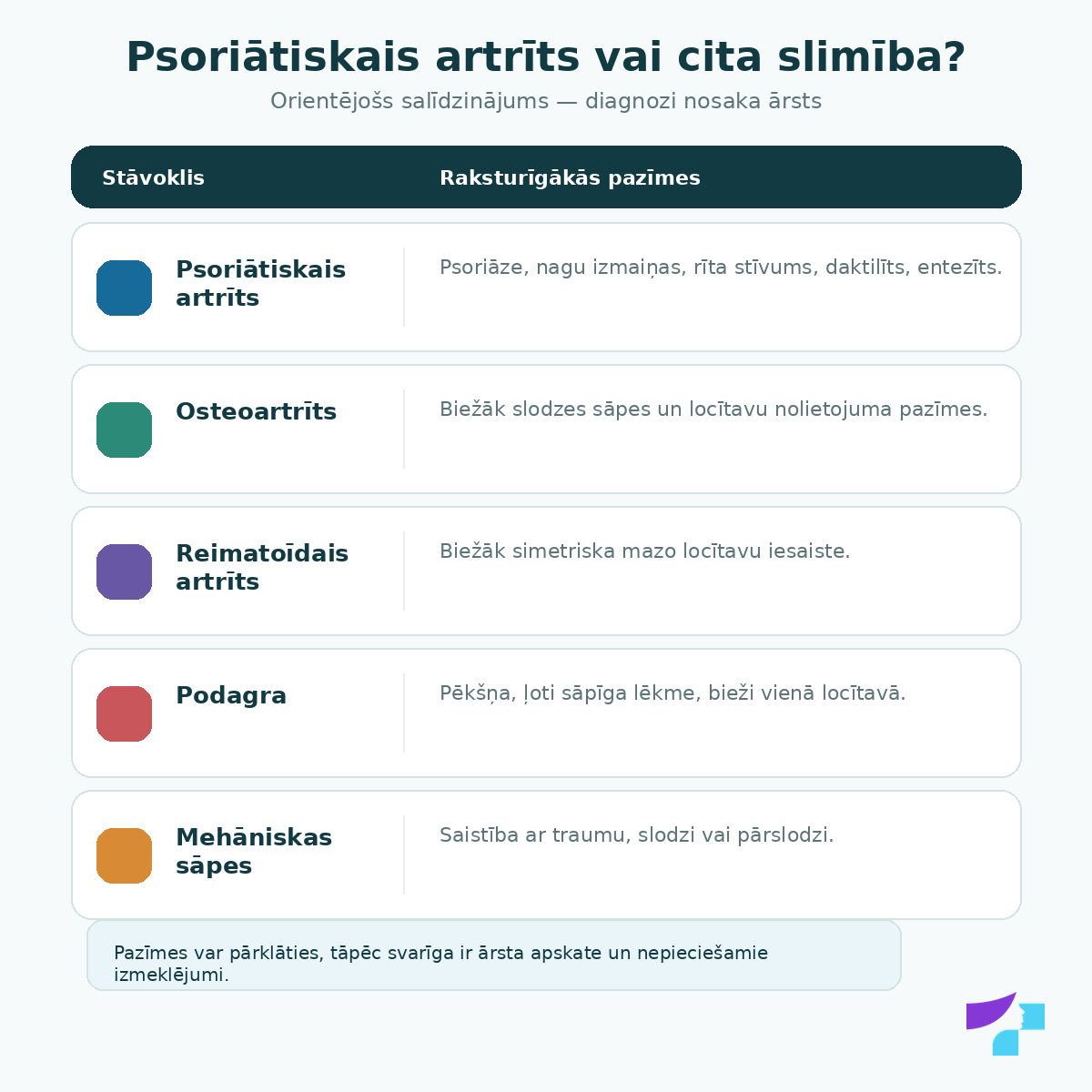 Psoriātiskais artrīts vai cita locītavu slimība: salīdzinājums ar osteoartrītu, reimatoīdo artrītu, podagru un mehāniskām sāpēm