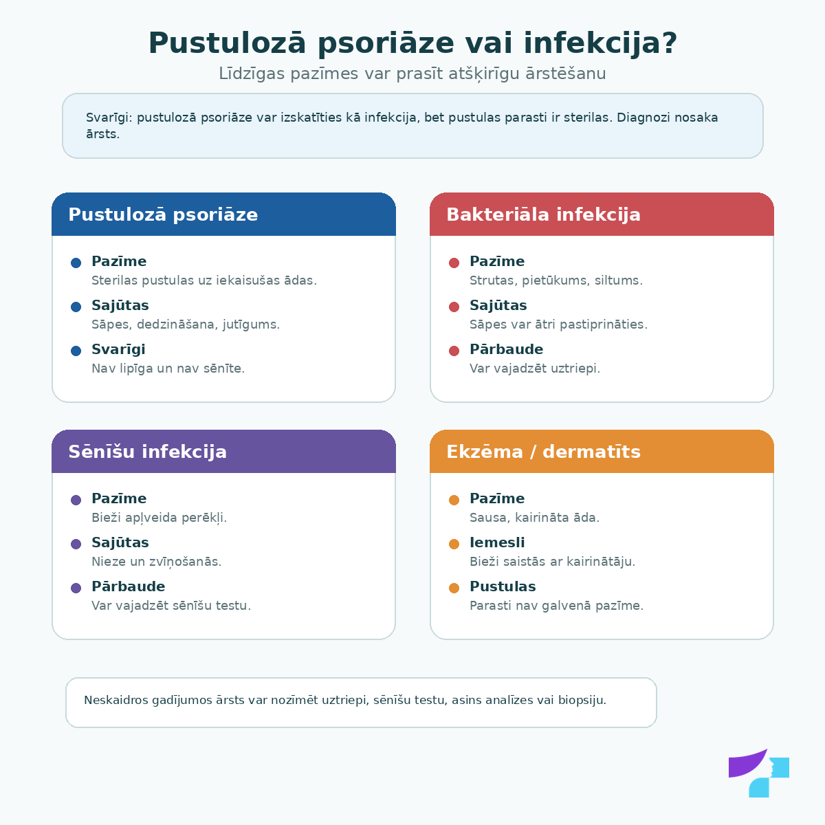 Pustulozā psoriāze vai infekcija: sterilas pustulas var vizuāli līdzināties bakteriālai infekcijai, sēnītei, dermatītam vai zāļu reakcijai