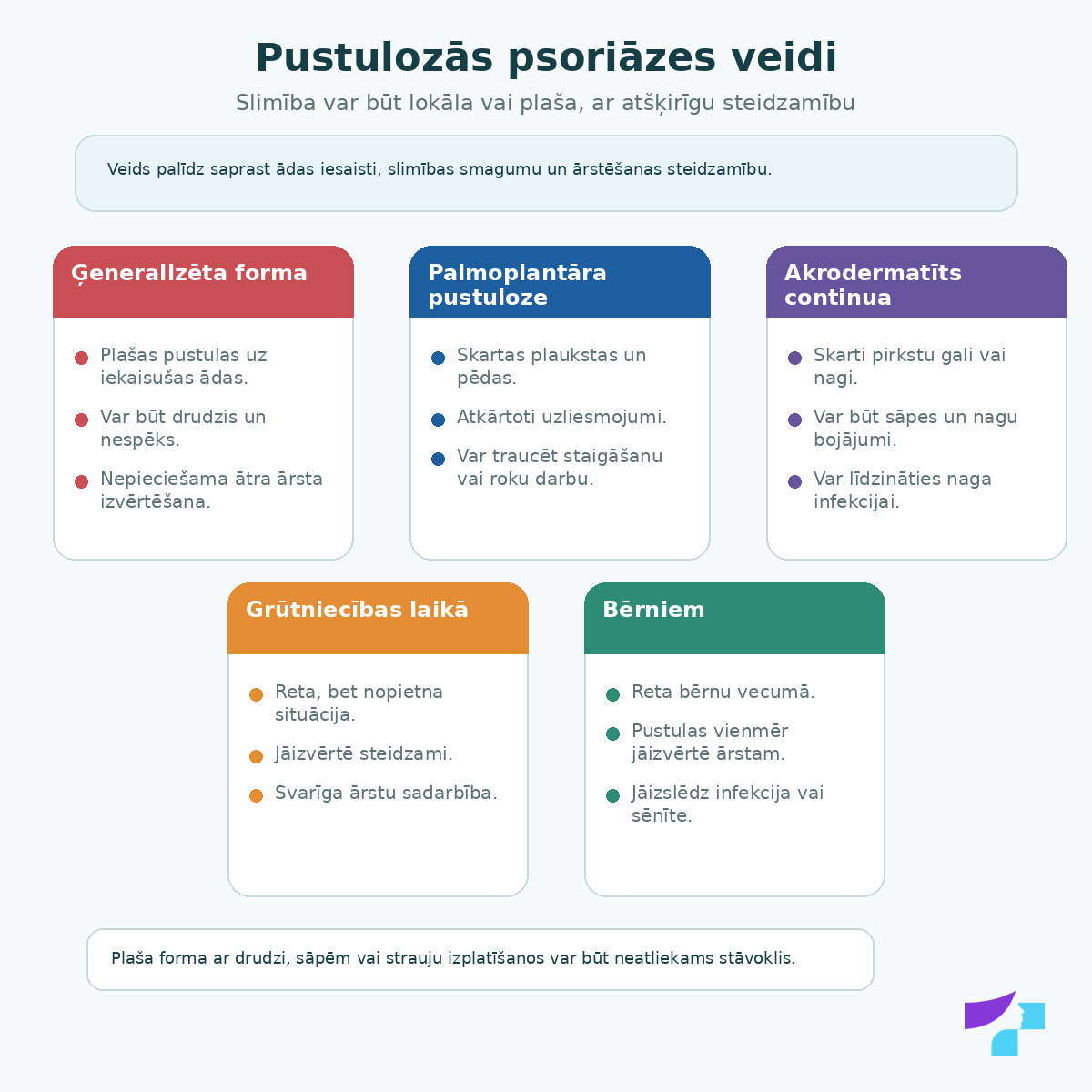 Pustulozās psoriāzes veidi: ģeneralizēta pustulozā psoriāze, palmoplantāra pustuloze, akrodermatīts continua un pustulozā psoriāze grūtniecības laikā