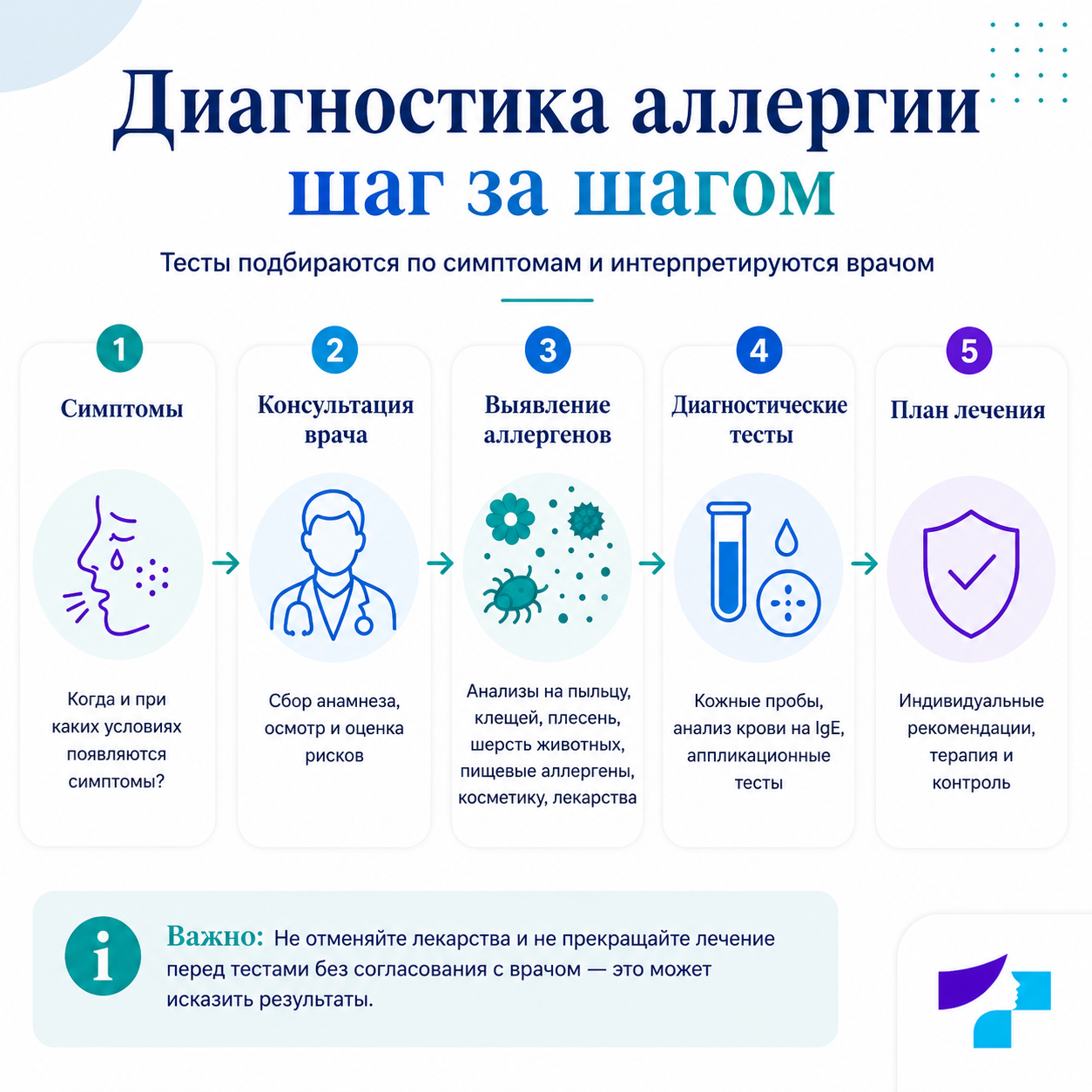 Путь диагностики аллергии Путь диагностики аллергии: симптомы, консультация врача, оценка аллергенов, тесты и лечение