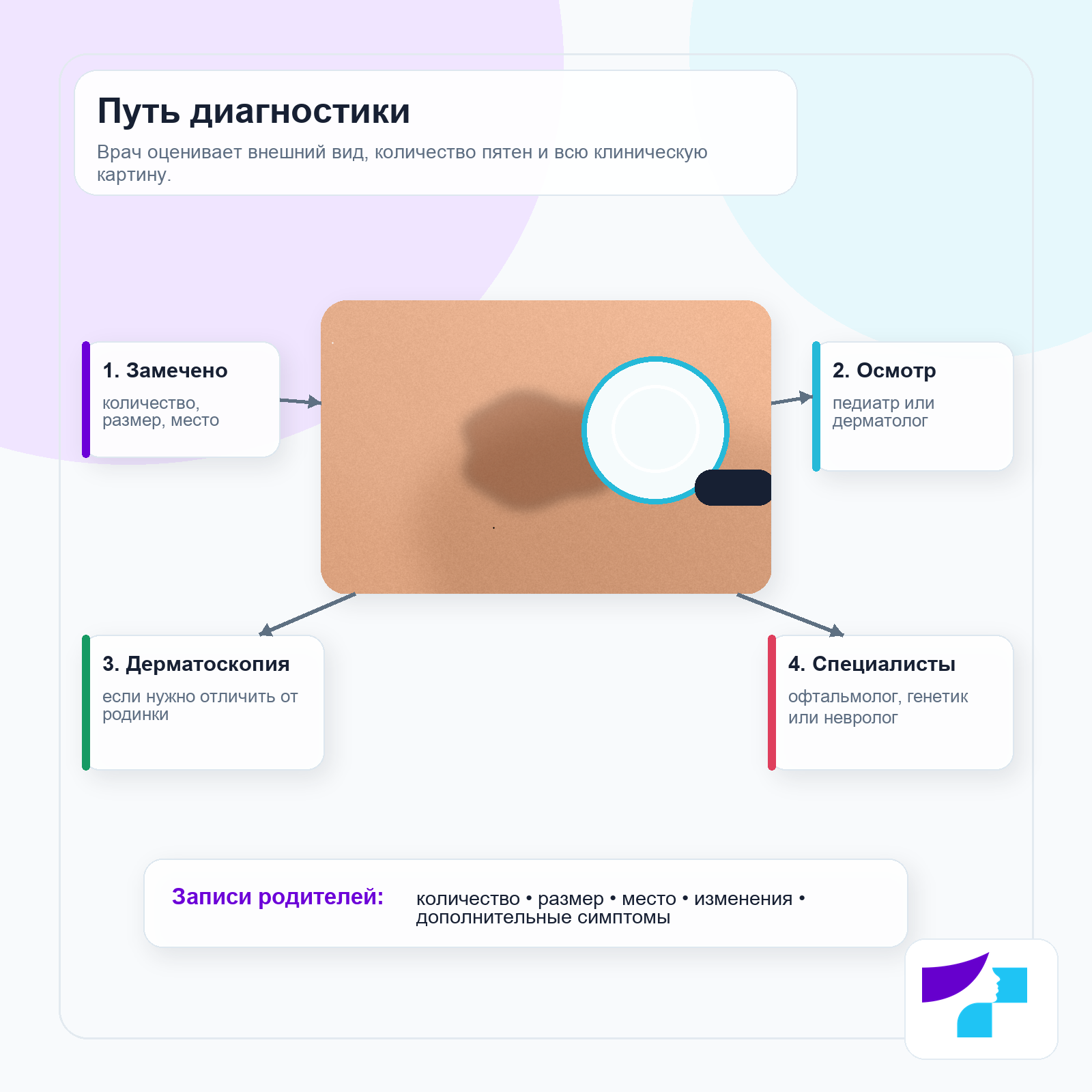 Путь диагностики пятна cafe-au-lait Путь диагностики пятна cafe-au-lait: замеченное пятно, осмотр врача, дерматоскопия и оценка специалистами при необходимости
