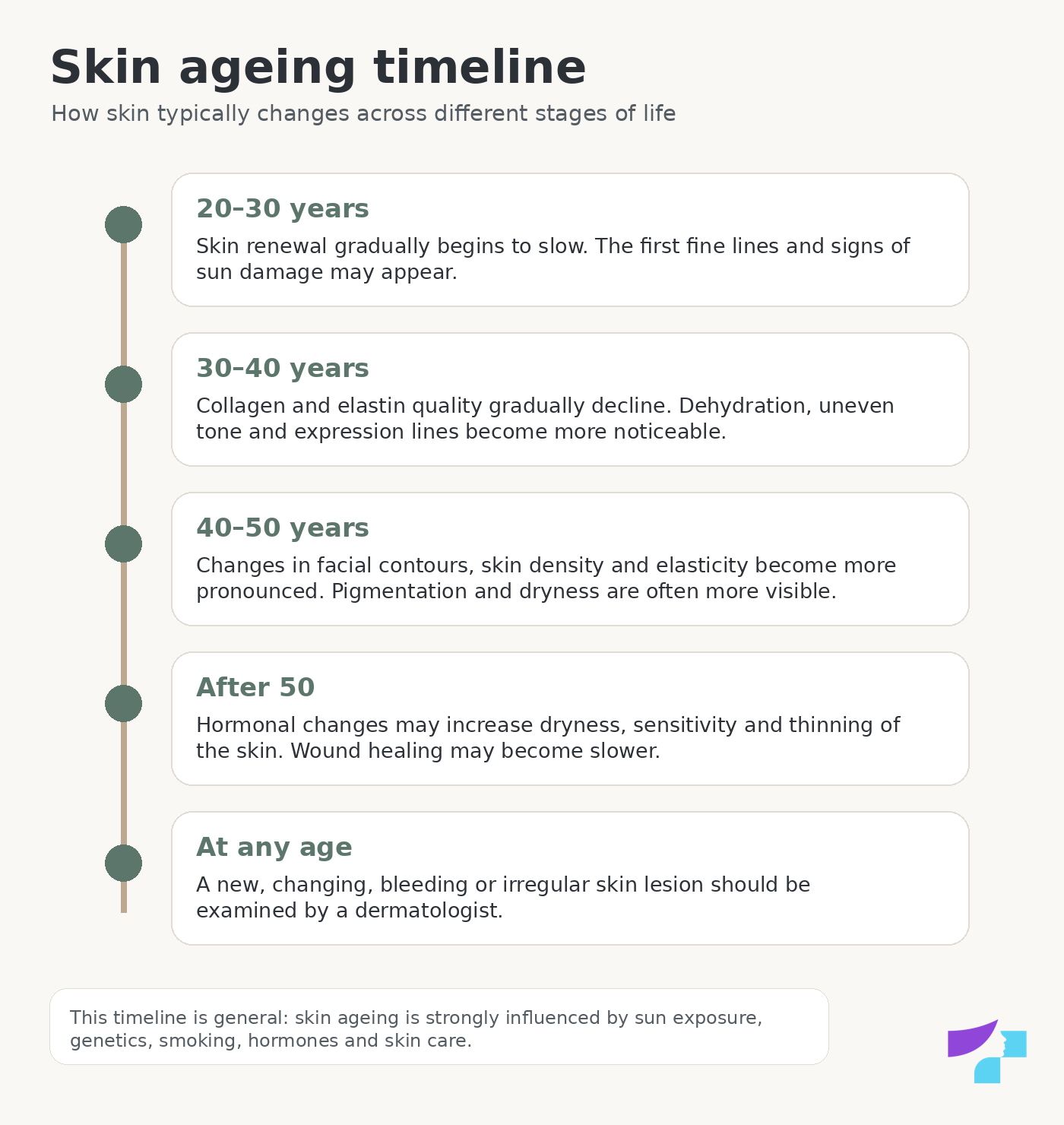 Skin ageing timeline across different stages of life