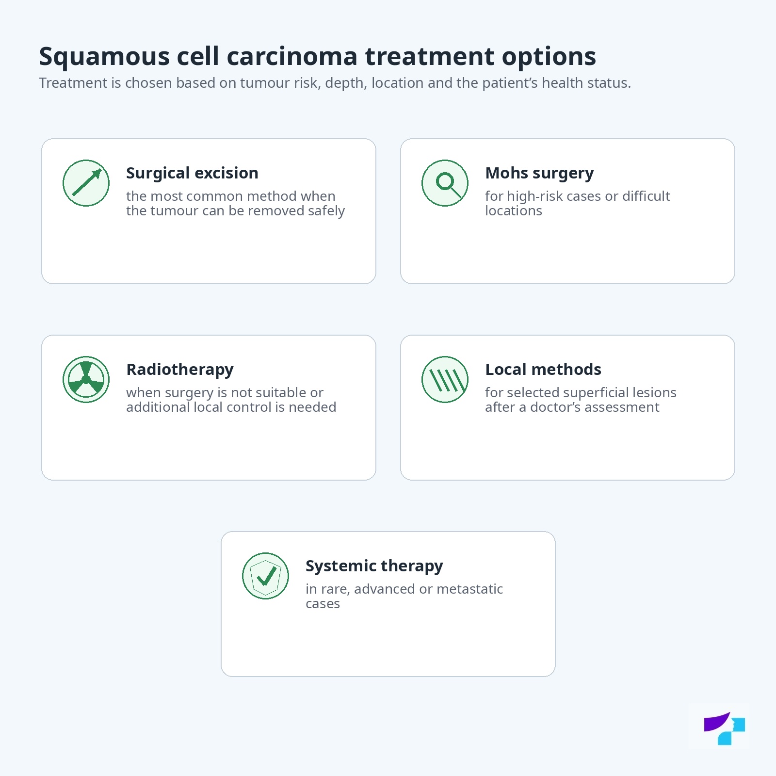 Squamous cell carcinoma treatment options: surgical excision, Mohs surgery, radiotherapy, local methods and systemic therapy