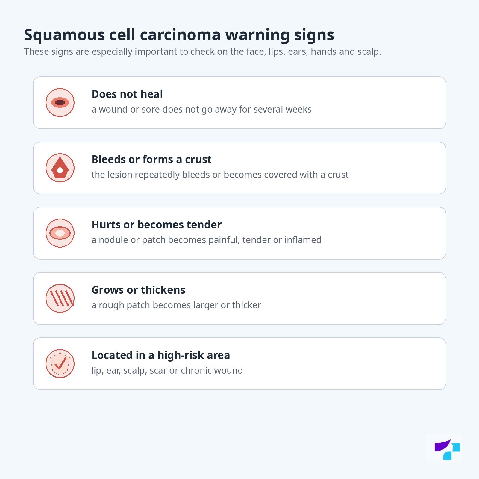 Squamous cell carcinoma warning signs: does not heal, bleeds or forms a crust, hurts or becomes tender, grows or thickens and is located in a high-risk area