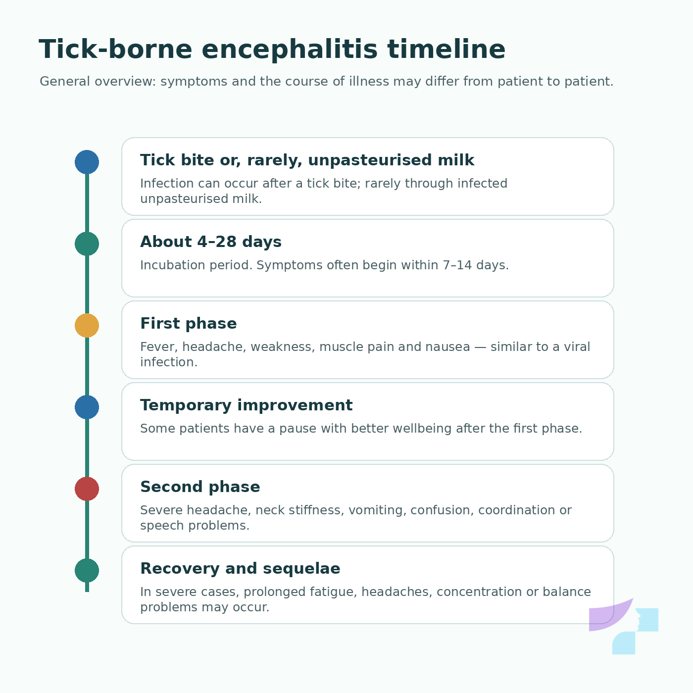 Tick-borne encephalitis timeline Tick-borne encephalitis timeline