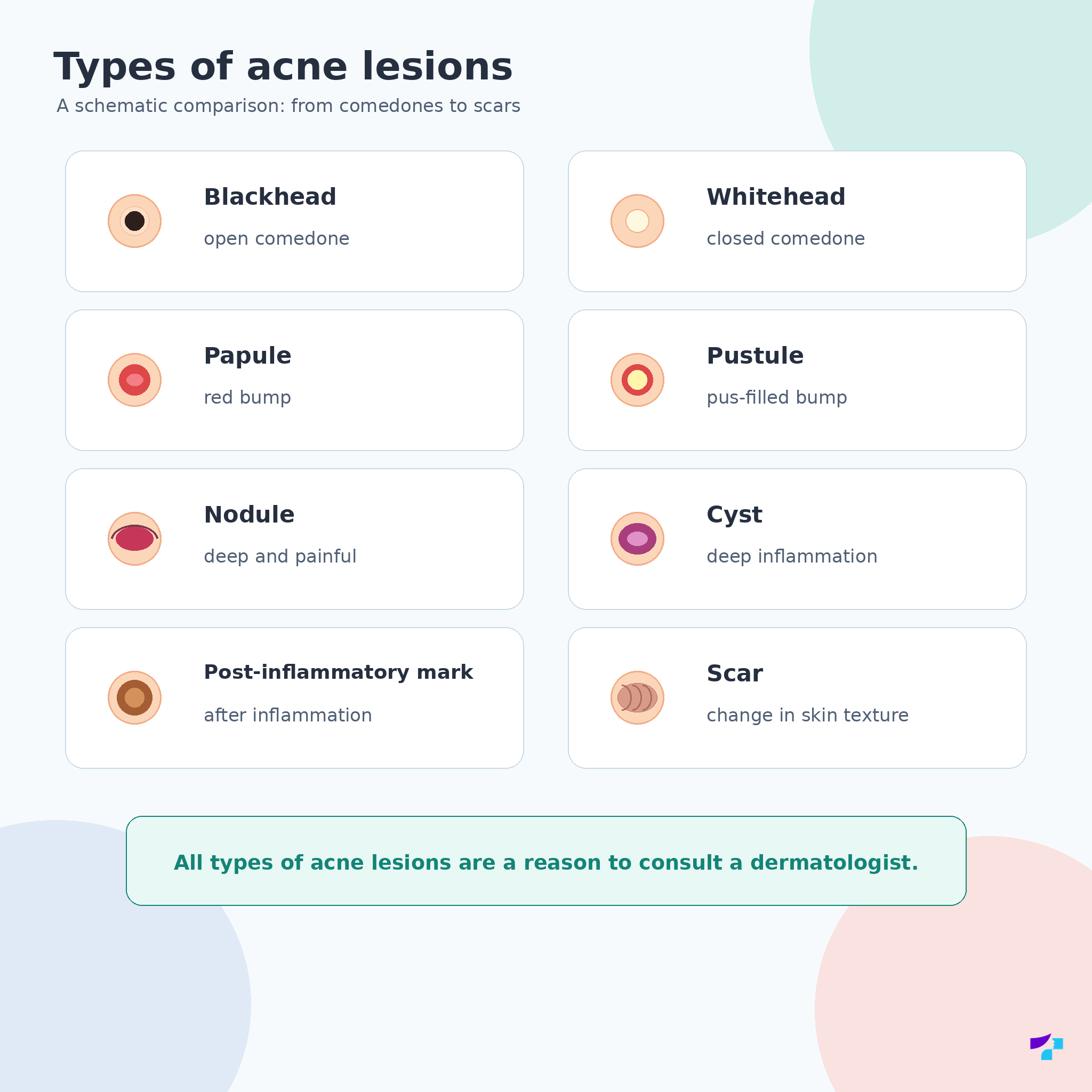 Types of acne lesions Types of acne lesions: blackheads, whiteheads, papules, pustules, nodules, cysts, marks and scars