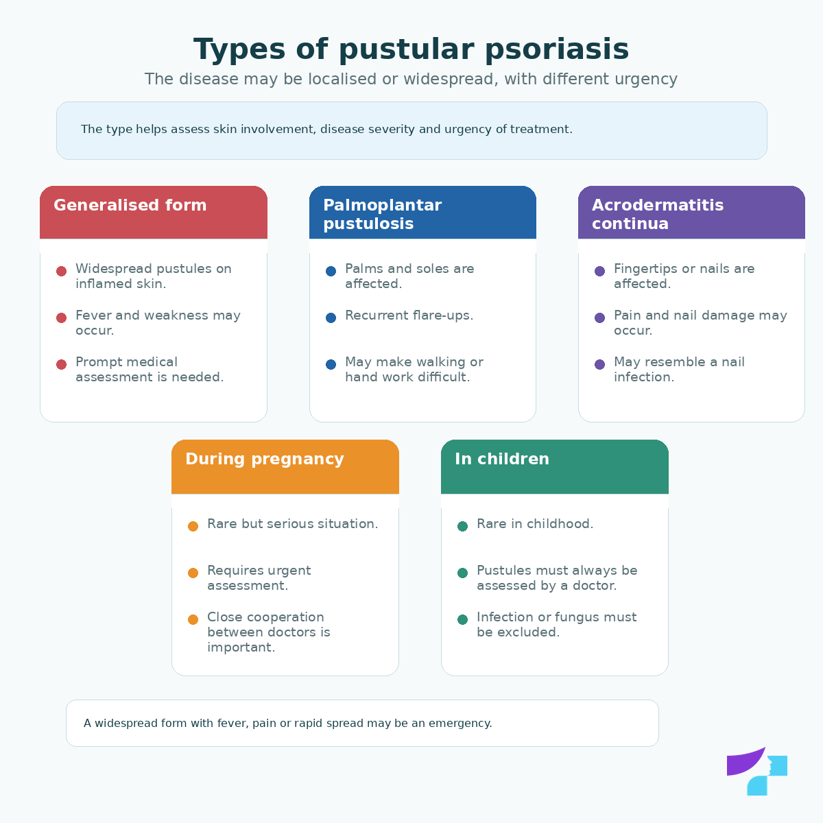Types of pustular psoriasis Types of pustular psoriasis: generalised pustular psoriasis, palmoplantar pustulosis, acrodermatitis continua and pustular psoriasis during pregnancy