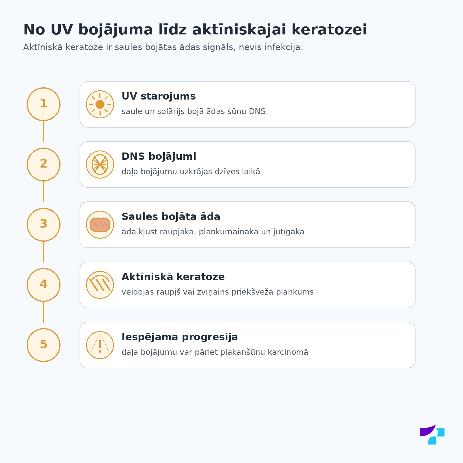 No UV bojājuma līdz aktīniskajai keratozei: UV starojums, DNS bojājumi, saules bojāta āda, aktīniskā keratoze un iespējama progresija