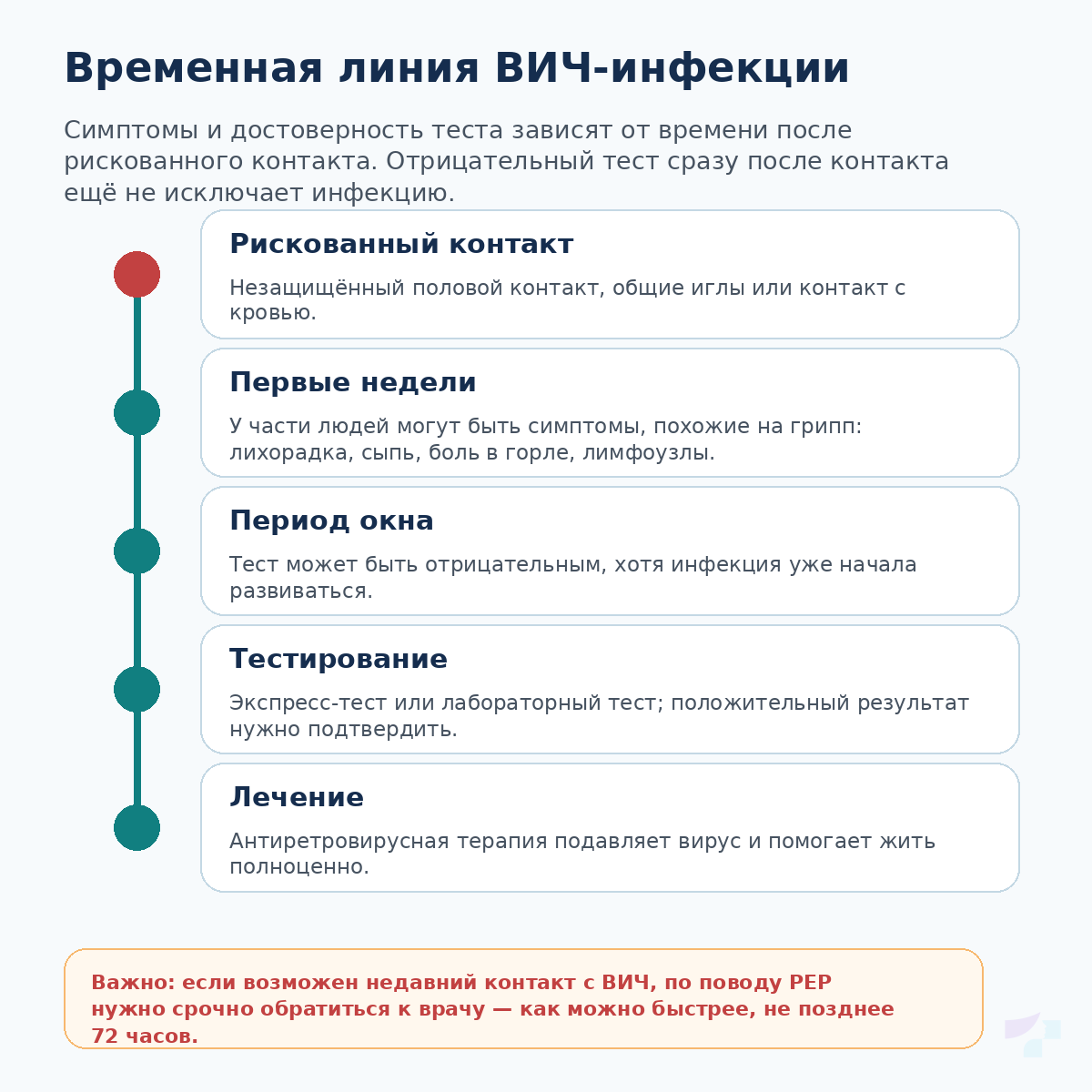 Временная линия ВИЧ-инфекции Временная линия ВИЧ-инфекции после рискованного контакта, период окна, тестирование и лечение