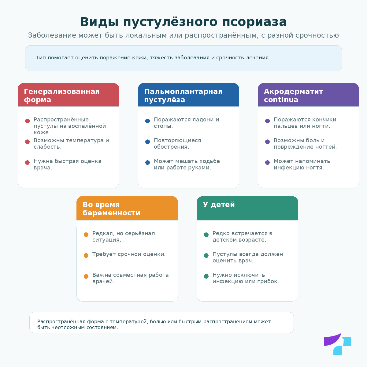 Виды пустулёзного псориаза: генерализованный пустулёзный псориаз, пальмоплантарный пустулёз, акродерматит continua и пустулёзный псориаз во время беременности