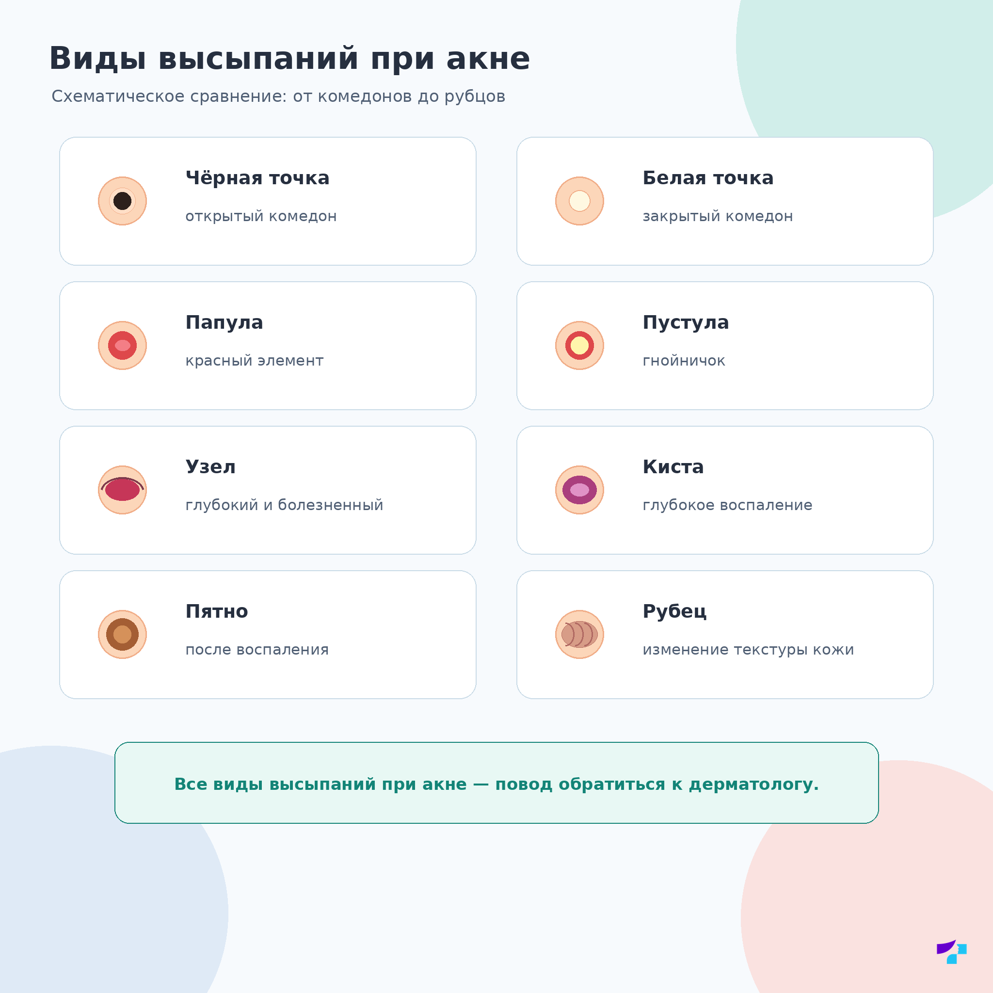Виды высыпаний при акне: чёрные точки, белые точки, папулы, пустулы, узлы, кисты, пятна и рубцы