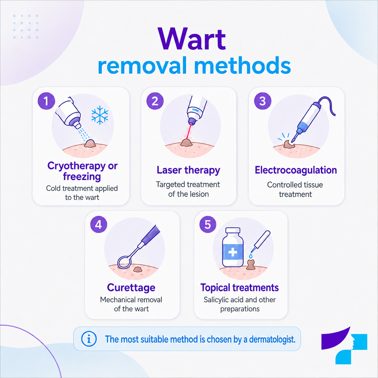 Wart removal methods Wart removal methods: cryotherapy or freezing, laser treatment, electrocoagulation, curettage and topical treatments