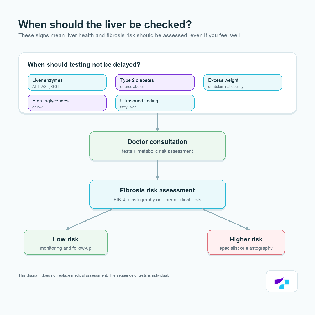 When to check the liver