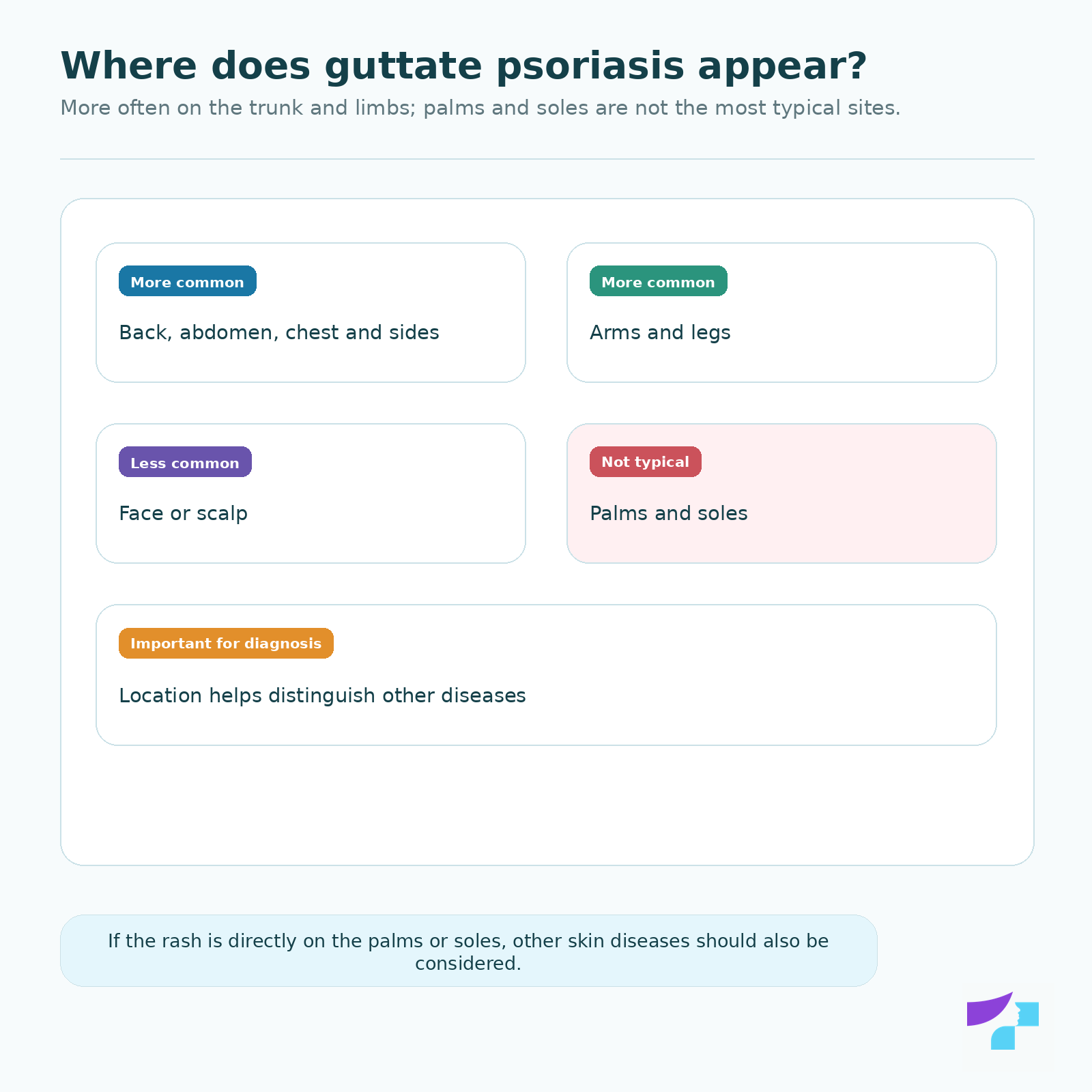 Where does guttate psoriasis appear: more often on the back, abdomen, chest, sides, arms and legs; palms and soles are not the most typical sites