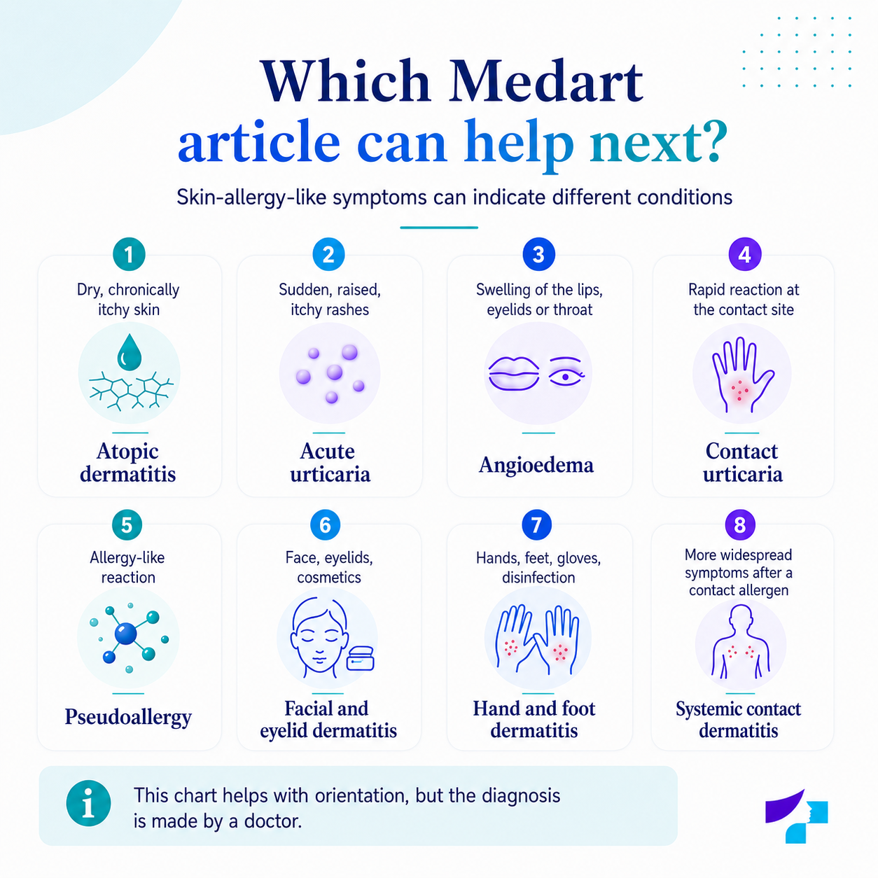 Which Medart article can help next Which Medart article can help next: atopic dermatitis, acute hives, angioedema, contact urticaria, pseudoallergy, facial and eyelid dermatitis, hand and foot dermatitis and systemic contact dermatitis